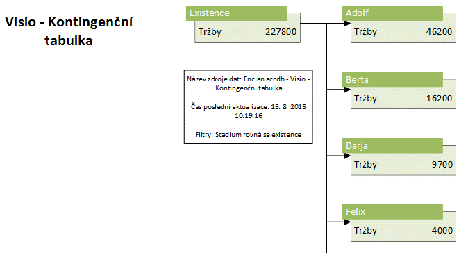 10 Datová řešení 118 Z místní nabídky předlohy Uzel kontingenčního diagramu zadáme UPRAVIT PŘEDLOHU, UPRAVIT OBRAZEC PŘEDLOHY. V okně Velikost a umístění zmenšíme výšku obrazce předlohy na 8 mm.