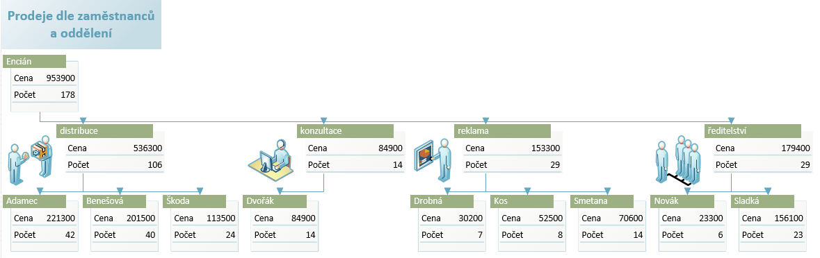 10 Datová řešení 123 OBR. 10-8: KONTINGENČNÍ DIAGRAM DLE ODDĚLENÍ A ZAMĚSTNANCŮ Organizační diagram Dem-10-02 Encian.accdb Visio Personal 10.