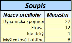 6 Karta Revize 76 OBR. 6-7: DIALOGOVÉ OKNO SPUSTIT SESTAVU Do výkresu se doplnil obrazec s přehlednou tabulkou rekapitulující počty obrazců (viz obr. 6-8). Obrazec sestavy je objektem Excelu.