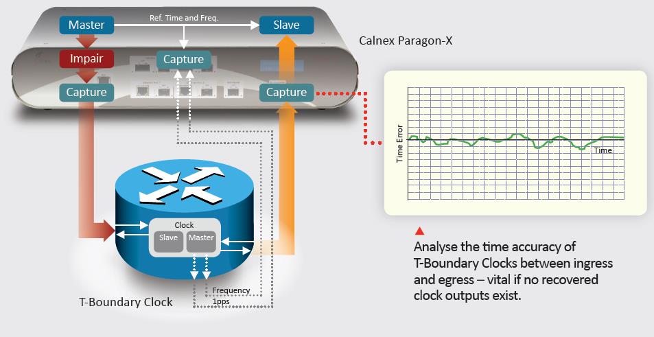 Master Slave Emulation gives highest accuracy and repeatability for test bed