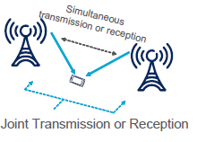 LTE Advanced: CoMP Co-ordinated Multipoint (CoMP) Several techniques for improving throughput and performance: Joint Transmission or