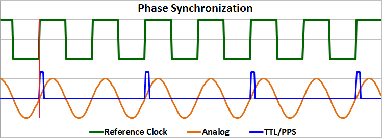 Frekvenční synchronizace signály mají stejnou periodu, ale ne nutně fázi Fázový posun mezi začátkem