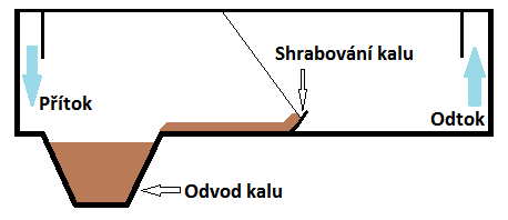 Pomalé míchání vede k produkci makro-agregátů z agregátů vzniklých během rychlého míchání.