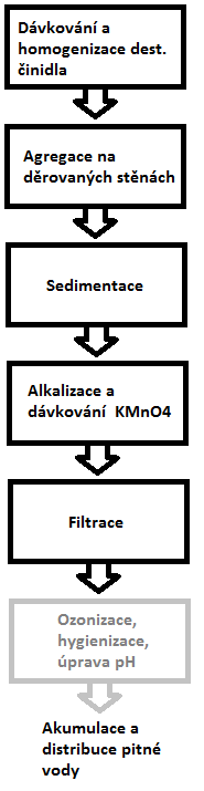 Obrázek 2: Zjednodušené schéma úpravny v Kutné Hoře 4. Úpravna U svaté Trojice Úpravna se nachází na jihozápadním okraji Kutné Hory.