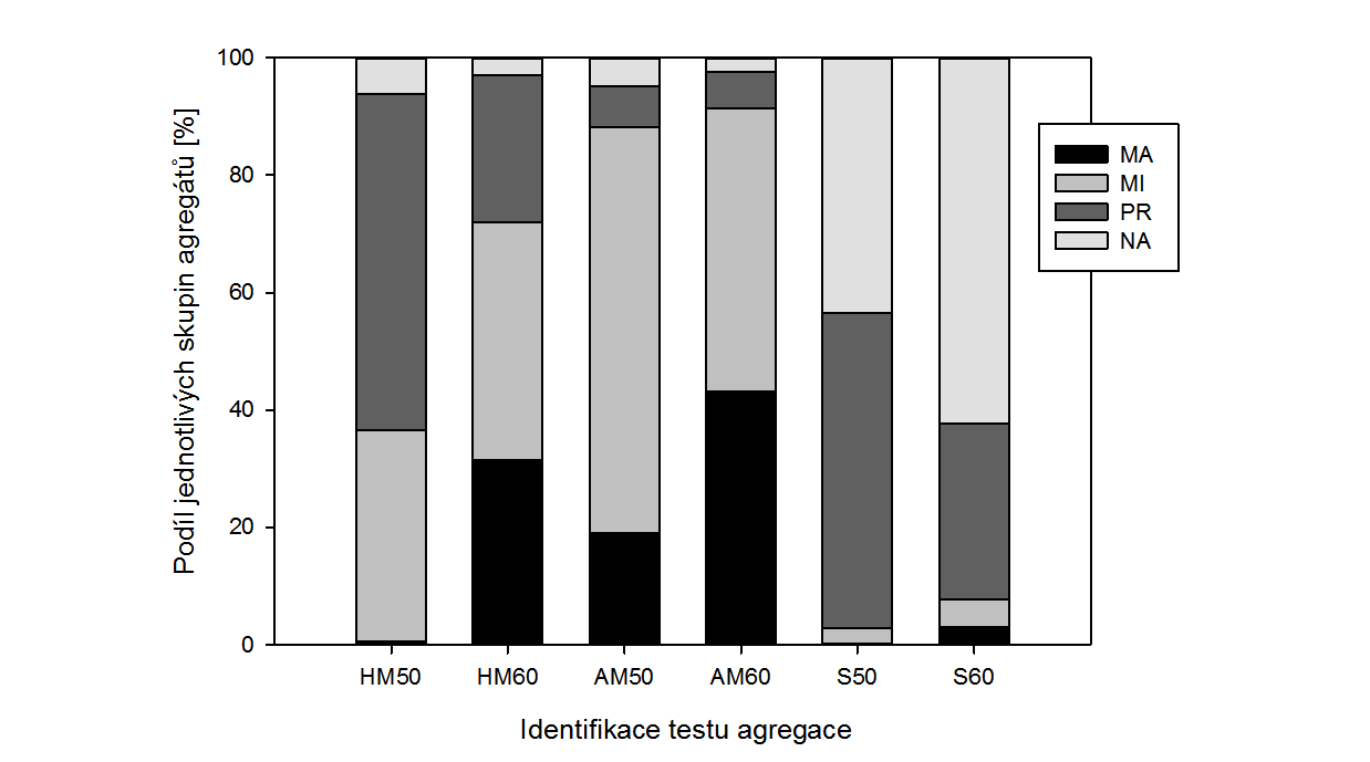 Po sedimentaci byla většina makro-agregátů a mikro-agregátů odstraněna, byla ale zaznamenána výrazná změna v poměru NA (62,3%) a PR (30%) při dávce DČ = 60 mg/l.