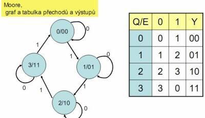 n- klopných obvodů, řízených společným hodinovým signálem zde příklad 4 bitového registru z KO RS.