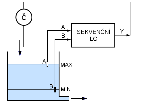Zadání Navrhněte logický obvod, který zajišťuje ovládání čerpadla (zapínání a vypínání) tak, že v nádrži je udržována