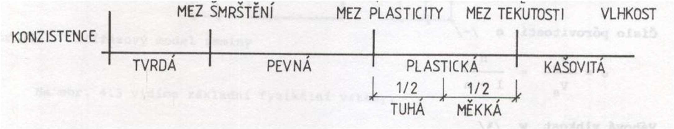 Zeminy soudržné - charakteristiky I c stupeň konzistence