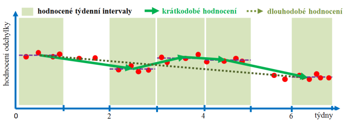 Zpracování dat / úloh šilhavost Diagnostické nástroje ordinace lékaře Zatím pouze tzv.