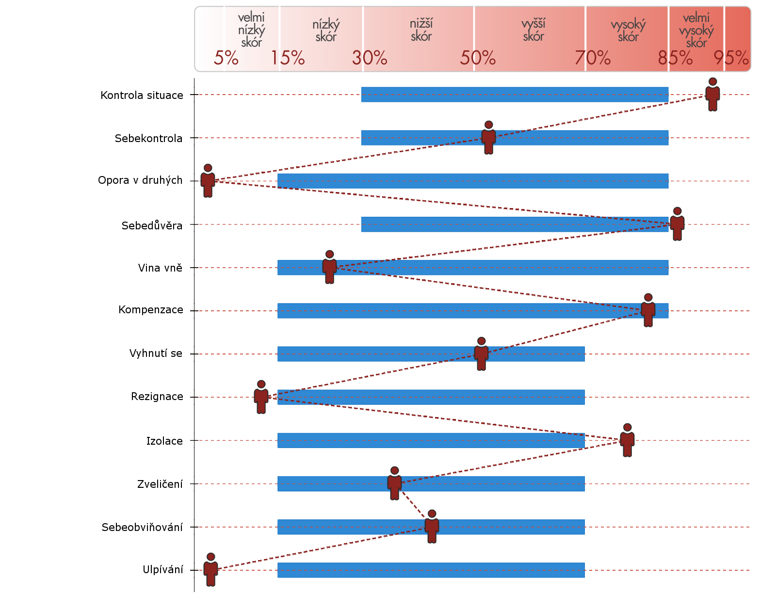 DÍLČÍ VÝSLEDEK ZA METODU: DOTAZNÍK ZVLÁDÁNÍ ZÁTĚŽE Shoda s profilem: 72% Dotazník zvládání zátěže se zaměřuje na zjištění strategií, které člověk využívá, aby se vyrovnal se zátěžovými situacemi a