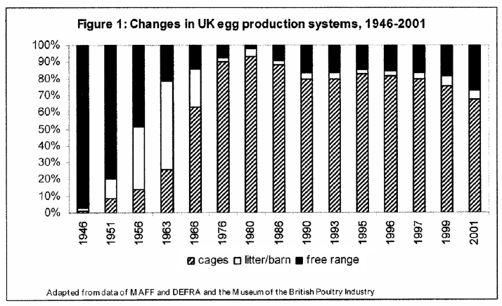 Obr. 3 Vývoj ustájení nosnic ve Spojeném království Zdroj: Elson (2011) Klecové systémy zajistily vysokou produkci konzumních vajec, ale nezajišťovaly dobré ţivotní podmínky zvířat, na které