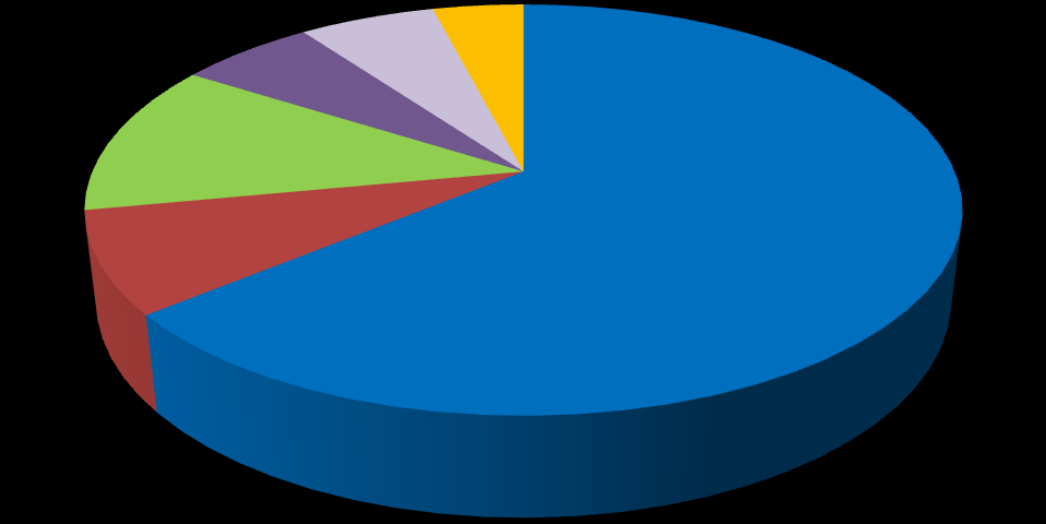 Severní Amerika 15% Jižní Amerika 8% Ostatní 1% 1990 Asia 39% Evropa 33% Afrika 4% Obr.