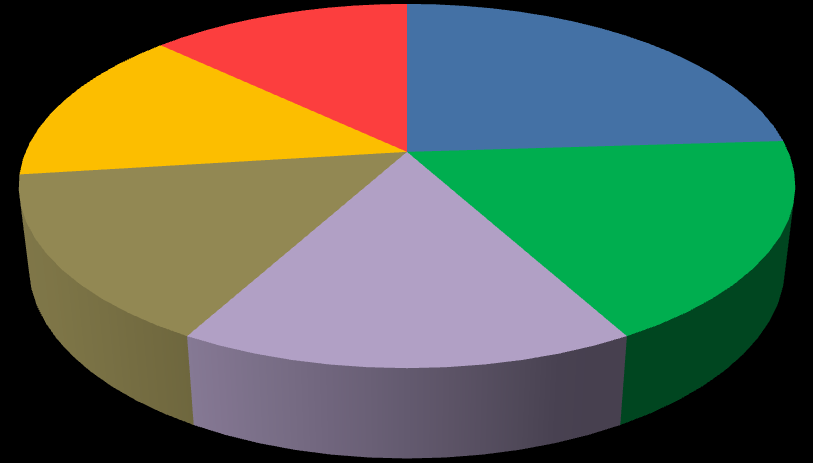Nizozemí 1% Dovoz Litva 9% Lotyšsko 8% Slovensko 13% Polsko 47% Německo 22% Německo 14% Polsko 13% Rakousko 24% Vývoz Ostatní
