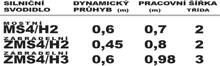 2 Záchytné systémy OMO - základní přehled Hlavním požadavkem na svodidla při nárazu osobního vozidla je maximální ochrana osob jedoucích v něm, při nárazu autobusu nebo nákladního vozidla pak např.