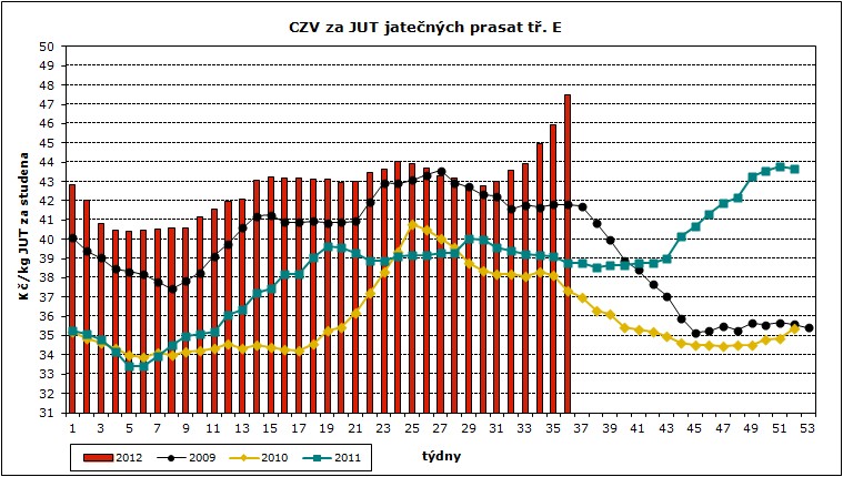 35. 36. týden 2 CNY ZMĚDĚLSKÝCH VÝBCŮ ZNĚŽVÁNÍ S ASATA CZV prasat za r. 2 (.35. týden) S Kč/kg za studena (bez DH) 2 podnik DH JAKST Cena ASATA S N T celkem S T celkem S celkem S 42,94 42,64 39,85