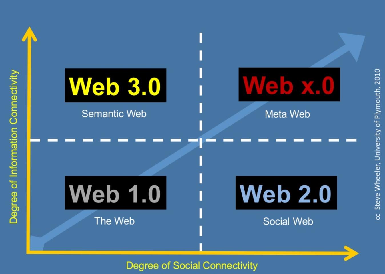 Web x.0