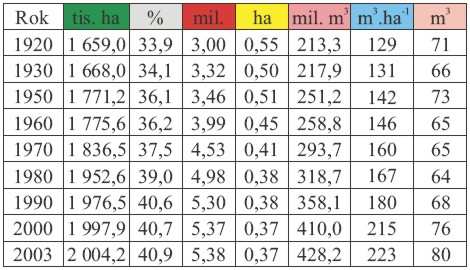 Základné údaje o lesoch SR Zásoba dreva v lesoch SR sa trvalo zvyšuje a k 31. 12. 2005 dosiahla 438,9 mil. m hrubiny bez kôry 3 (hr. b. k.). Priemerná zásoba na ha je 229 m hr. b. k. 3 V porovnaní s rokom 1970 sa celkové zásoby dreva zvýšili o 40,8 % a hektárové zásoby o 33,9 %.
