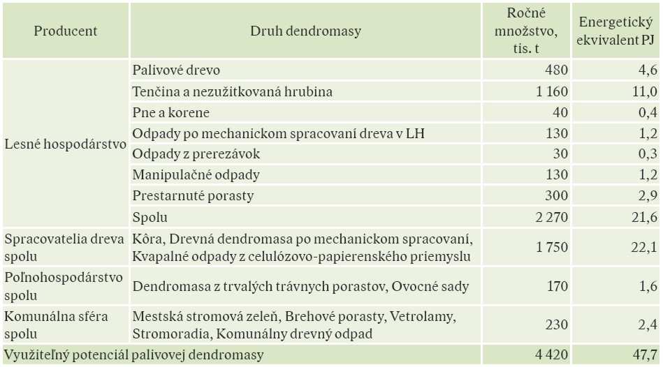 Využiteľný ročný potenciál dendromasy v SR Využiteľný potenciál energeticky využiteľného dreva predstavuje