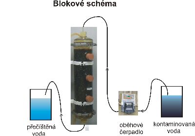 laboratorní experimenty kinetika reakce s železem CÍL: určení doby nutné k rozkladu ClU náplň: Fe špony