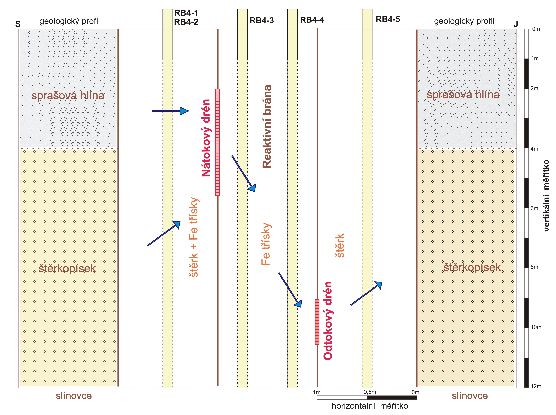 lokalita Spolchemie 5 monitorovacích vrtů: 2x nátok 2x stěna 1x