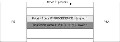 2.10. FRONTOVACÍ MECHANISMY Tent paragraf ppisuje pužité frntvací mechanismy v IP síti splečnsti Česká telekmunikační infrastruktura a.s. 2.10.1. Bd připjení Na datvých spjích v AP je pužita jediná frnta a veškerý prvz je bsluhván jak prvz s prritu best effrt bez hledu na pužití QS ple IP paketu.