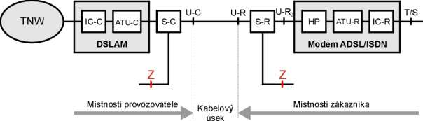 4.3. Referenční mdel Referenční mdel systému pr přípjku ADSL(2+) využívající kmitčtvé pásm nad pásmem pr ISDN zachycuje br. 3. Tent mdel vychází z br. 1-