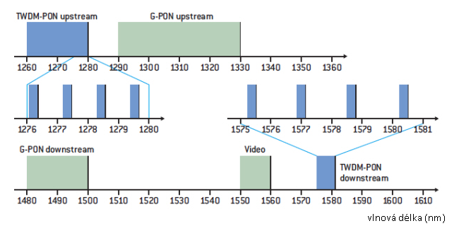 3 PASIVNÍ OPTICKÁ SÍŤ STANDARDU NG- PON2 Standard optické sítě NG-PON2 je vyvíjen pracovní skupinou č. 15 organizace ITU v rámci návrhu doporučení ITU-T G.989.1, je pokračovatelem sítí GPON.