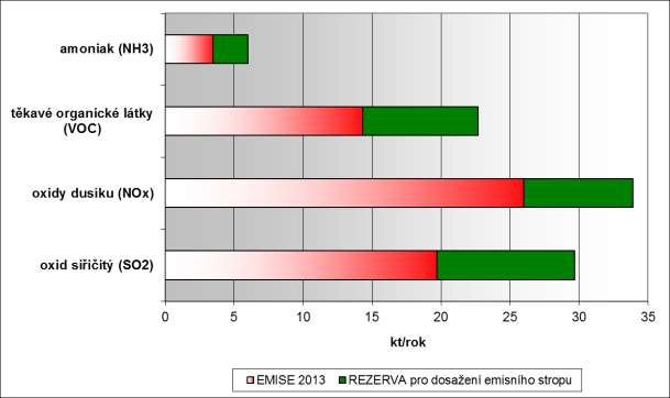 Obrázek 6 - Vyhodnocení plnění emisních stropů Z uvedených dat vyplývá, že emisní stropy byly v roce 2013 plněny u všech škodlivin s následující rezervou : NH 3 : rezerva 41,8 % VOC: rezerva 37,0 %
