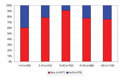 odborný časopis praktických lékařů practicus Graf č. 1 - Počet žen a mužů (%) v souboru 3155 pacientů s infekcí močových cest podle věkových skupin. dosáhnout 80-100% kmenů.