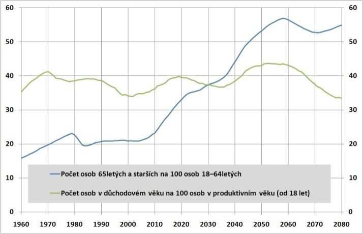 Literární rešerše 22 Vzhledem k tomu, že počty důchodců a pracujících jsou zpravidla odhadovány na základě věku, je velmi často předkládán nárůst počtu osob ve věku 65 let a více, připadajících na