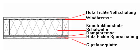 Súčiastka Stropná konštrukcia Úplné bednenie smrekové Brzda vetra Úsporné bednenie smrekové Návod na zabudovanie Stropná konštrukcia Medzi stupňovitú konštrukciu sa vloží želaná izolačná vrstva.