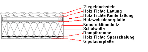 Súčiastka - Strmá strecha (gotická) Konštrukcia z drevených rámov, vetranie vzadu, s inštalačnou plochou Škridla Latovanie smrekové Kontralatovanie smrekové Doska z lykového vlákna Úsporné debnenie