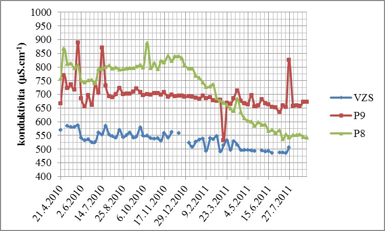 Obr. 10: Časový průběh konduktivity u objektu P8, ve srovnání s vybranými objekty 6.4.