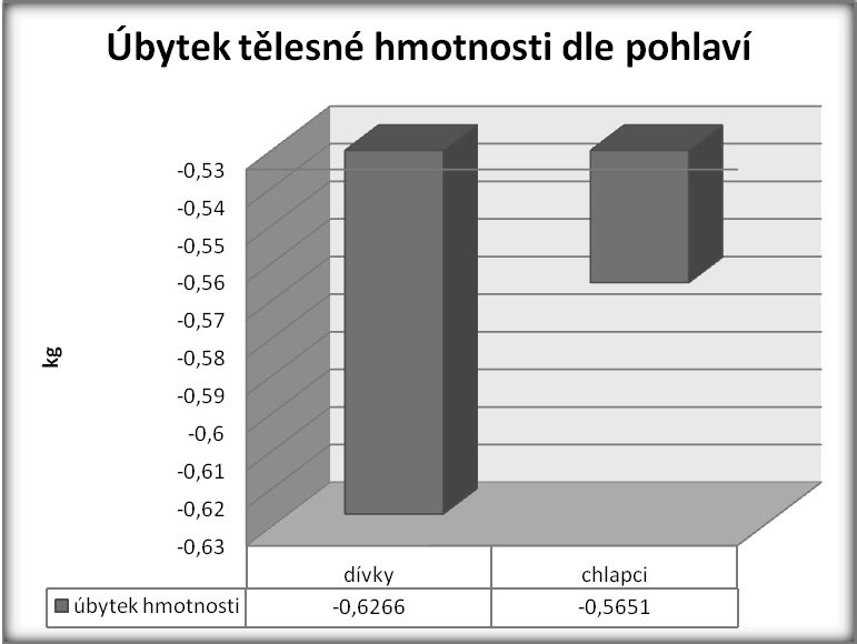 Obr. 1 Vývoj tělesné hmotnosti před a po edukaci Vztah mezi pohlavím adolescentů a jejich reakcí na edukaci snižováním váhy Pro výpočet byl využit nepárový t-test (typ 2, strana 2) na diferenci vah