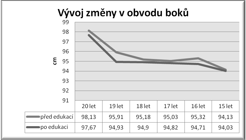 Vztah mezi věkem adolescentů a jejich reakcí na edukaci zaměřené na snižování obvodu boků Adolescenti s BMI nad 90. percentil byli rozděleni na dvě skupiny 15-17 let a 18-20 let.