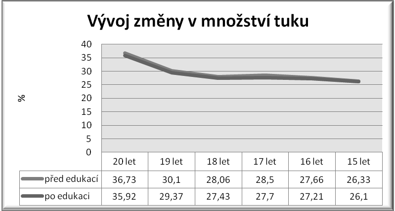 Obr. 4 Grafické znázornění vývoje obvodu pasu před a po edukaci Vztah mezi věkem adolescentů a jejich reakcí na edukaci zaměřené na snižování množství tělesného tuku Pro výpočet byl využit nepárový