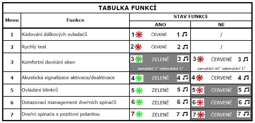 SCHÉMA Č. 10 (Zamykání = 1 Odemykání = 40 ) 7 NASTAVENÍ VOLITELNÝCH FUNKCÍ Systém je vybaven VOLITELNÝMI FUNKCEMI, které umožňují individuální přizpůsobení řídící jednotky alarmu požadavkům uživatele.