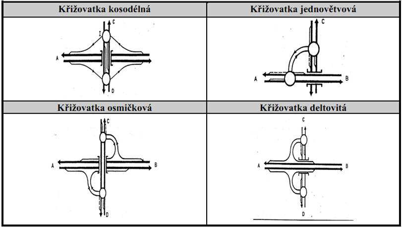 2 Základní předpisy pro křižovatky DOPRAVNÍ CESTA I. Křižovatky Úvod do problematiky Zákon č. 13/1997 Sb. o pozemních komunikacích (Silniční zákon) Vyhláška č. 104/1997 Sb.