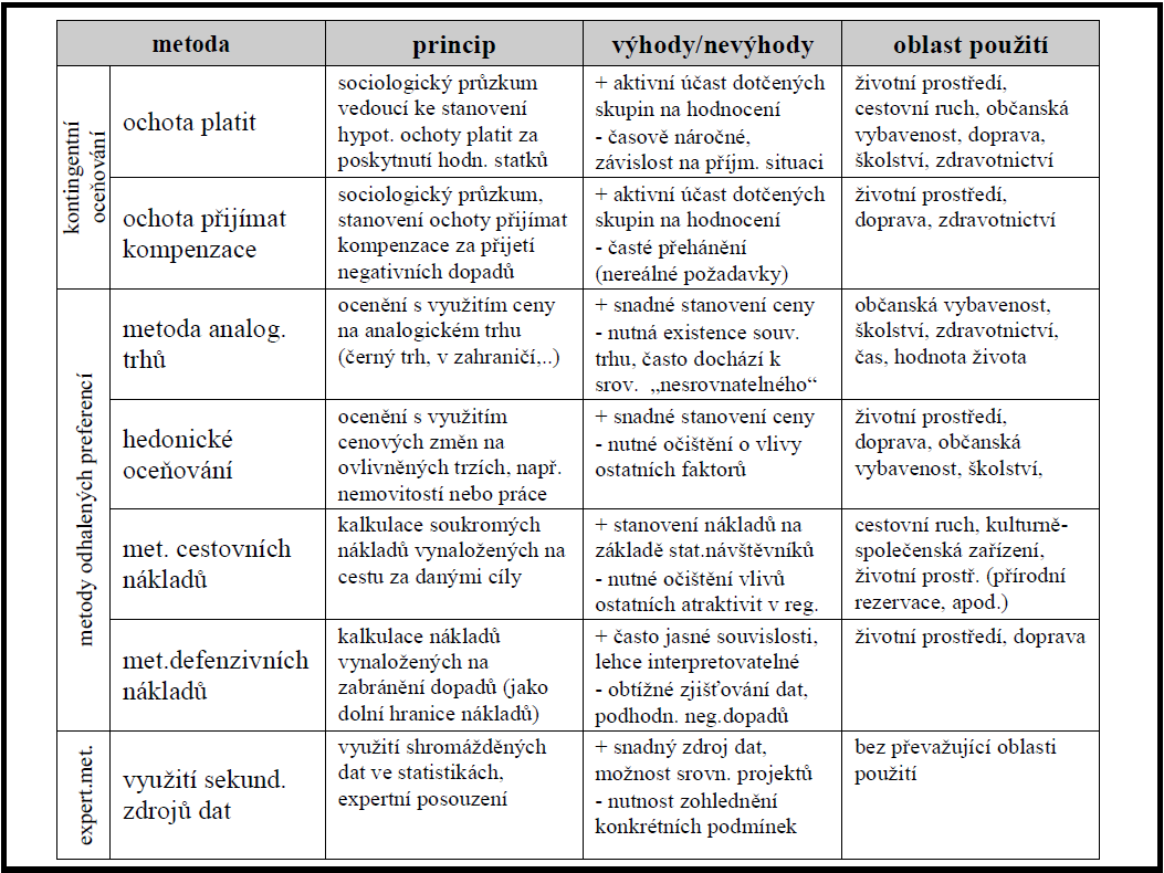 Metody ocenění ŽP Zdroj: