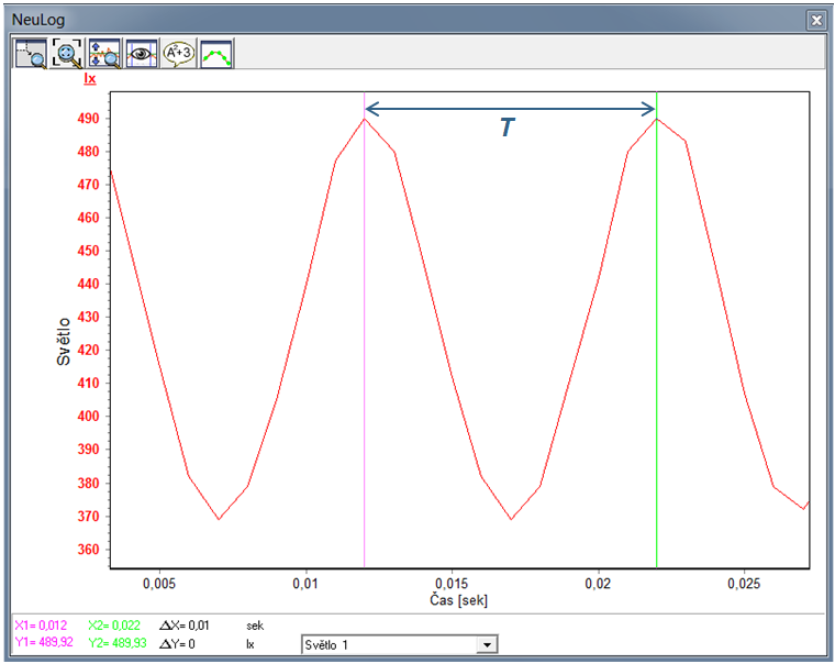 REALIZACE POKUSU 3 min 1. Pokus spustíme kliknutím na ikonu Spustit pokus v liště programu. 2. Po ukončení pokusu v grafu pomocí kurzorů odečteme dobu, za kterou se průběh osvětlení opakuje periodu T.