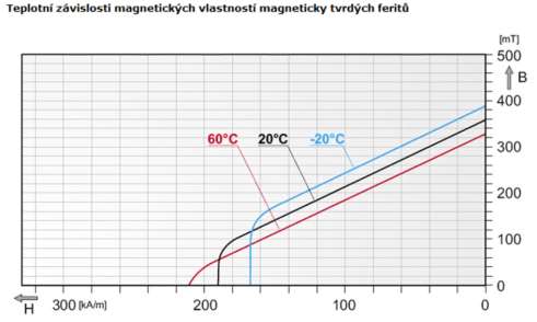 Tvrdé ferity jsou cenově nejpříznivější a celosvětově zatím ještě nejvíce používané permanentní magnety.