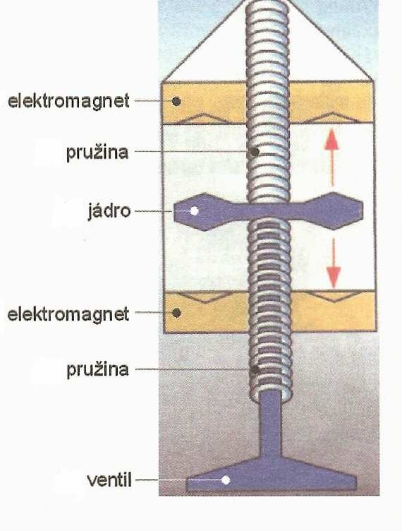 Obr. 2.6.3 Elektrohydraulické ovládání ventilů [1] 2.2.6.4 Elektromagnetické ovládání ventilů EVA Otevírání a zavírání ventilů u systému EVA (Electromagnetic Valve Actuator) mají na starosti magnety.