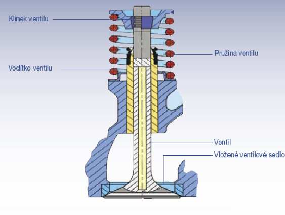 2.3 Části ventilového rozvodu Obr. 3 Části ventilového rozvodu [6] 2.3.1. Ventily Ventily slouží k otevírání a zavírání sacích nebo výfukových kanálů.
