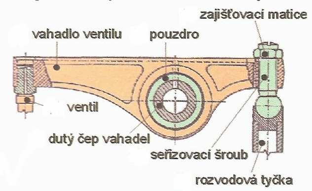 2.3.5. Ventilová vahadla a rozvodové páky Ventilové vahadlo je dvouramenná páka, která přenáší pohyb z ventilových tyček na ventil u rozvodu OHV a z vačky na ventil u rozvodu OHC.