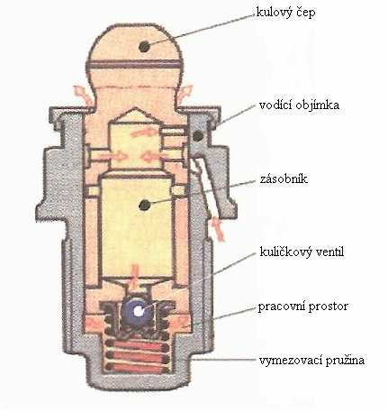 mezi zdvihátkem a vačkou žádná vůle. Pracovní prostor je propojen se zásobníkem přes zpětný kuličkový ventil. Labyrintové těsnění v zásobníku zabraňuje odtoku oleje.