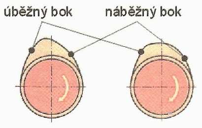 kovány z uhlíkaté oceli. Vačky i čepy vačkových hřídelí jsou pak cementovány a kaleny, po kalení se brousí. Obr. 3.