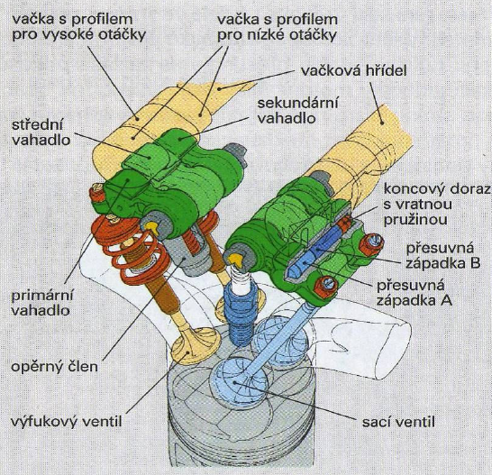 2.4.6.2 VTEC SOHC trojvačková verze: Při nízkých otáčkách pracuje stejně jako dvouvačková verze. Ve středních otáčkách se připojí první ventil k druhému a pracují se stejným zdvihem.