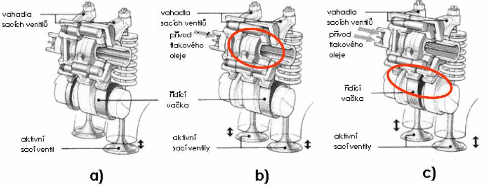 Obr. 4.6.4 VTEC DOHC (3 profily vaček) a) nízké otáčky b) střední otáčky c) vysoké otáčky [11] 2.4.6.5 i-vtec Jde o verzi VTEC, která je doplněna otočným hydromotorem pro plynulou změnu časování.