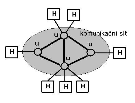 Rozsáhlé sítě - WAN WAN propojení poč nebo poč. sítí (LAN, MAN) především za účelem: - komunikace - přenos souborů - info.