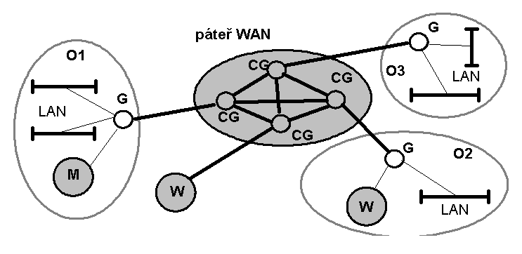 Sítě typu WAN Internet celosvět.síť propoj. již exist. heterogenní sítě WAN, MAN, LAN Realizována jako: - páteř tvořená uzly CG (core gateways). CG mají kompletní info.